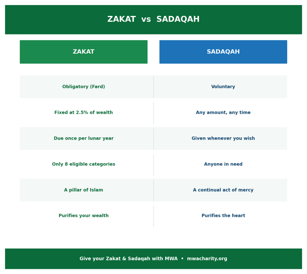 Zakat vs Sadaqah Comparison