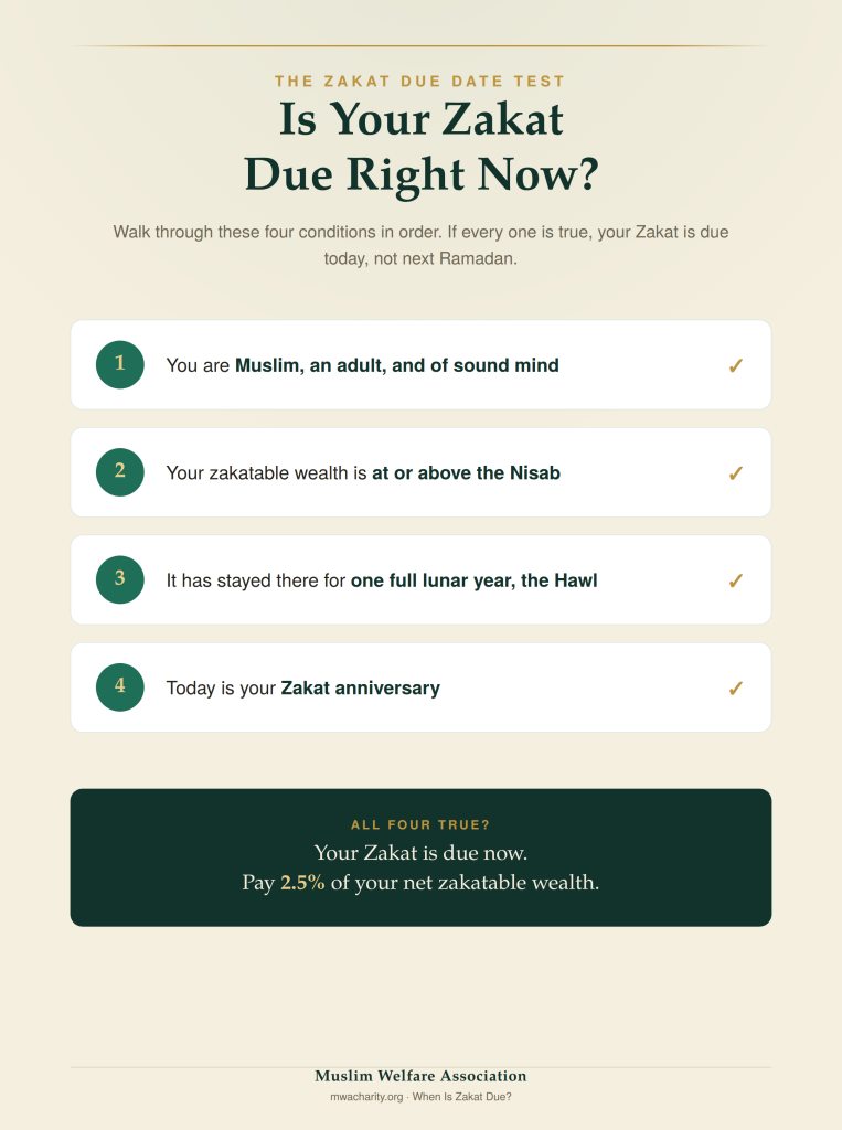 Is your zakat due 