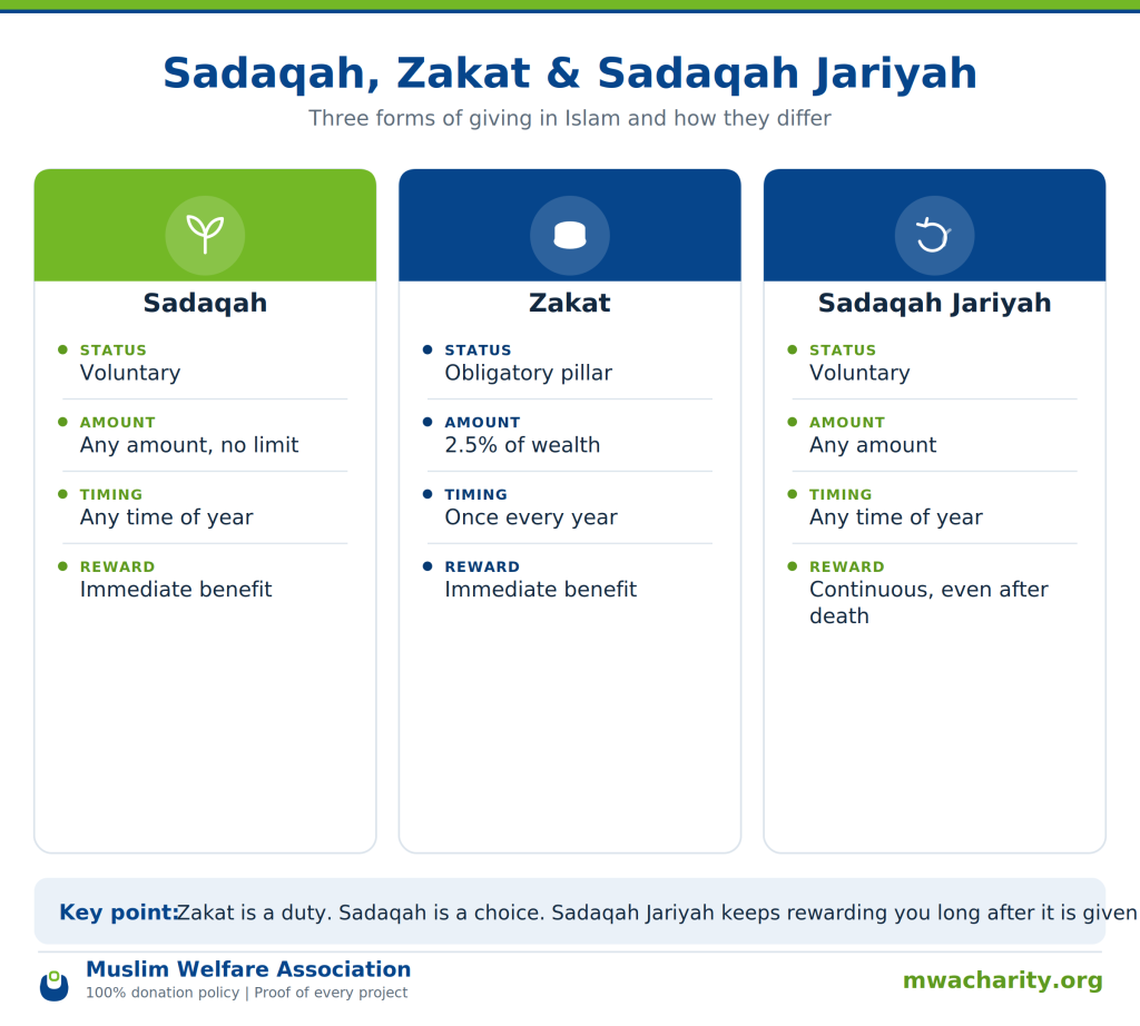 Zakat vs Sadaqah vs Sadaqah Jariya