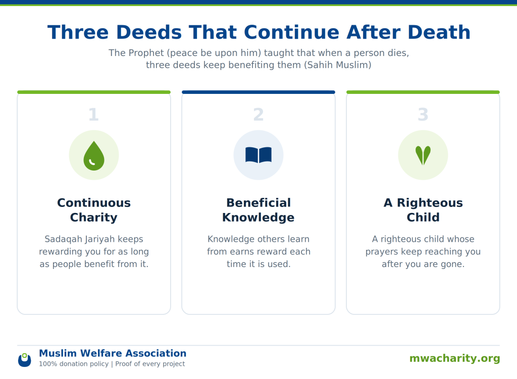 Sadaqah Jariya Deeds