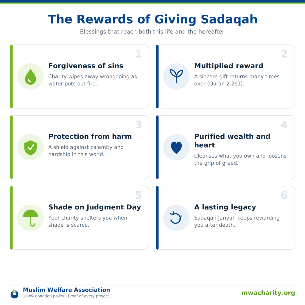 The rewards of Sadaqah