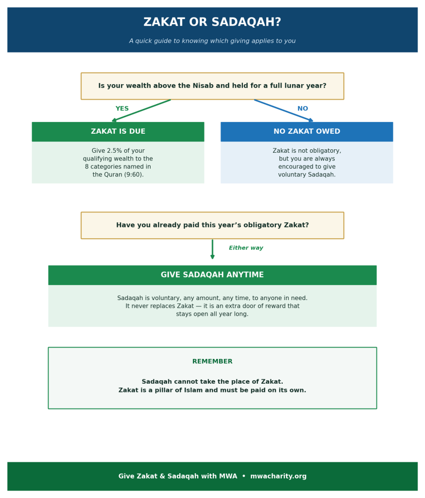 zakat vs sadaqah